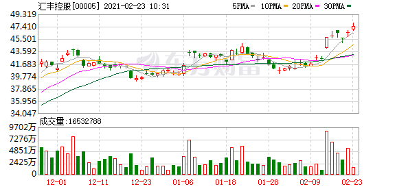 汇丰控股(00005-HK)涨3.01%