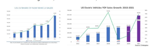 IHS Markit：2020年美国电动汽车注册市场份额达1.8%，创下新高