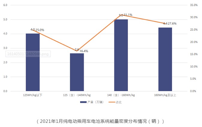 电池联盟：1月动力电池产量同比升317.2%，装车量同比升273.9%