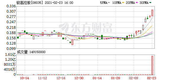 骏高控股(08035-HK)涨10.71%