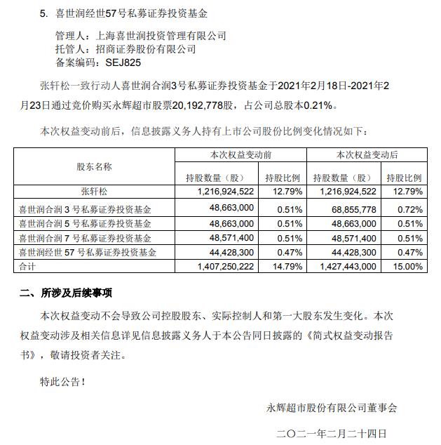 永辉超市：董事长张轩松及其一致行动人持股比例增至15%