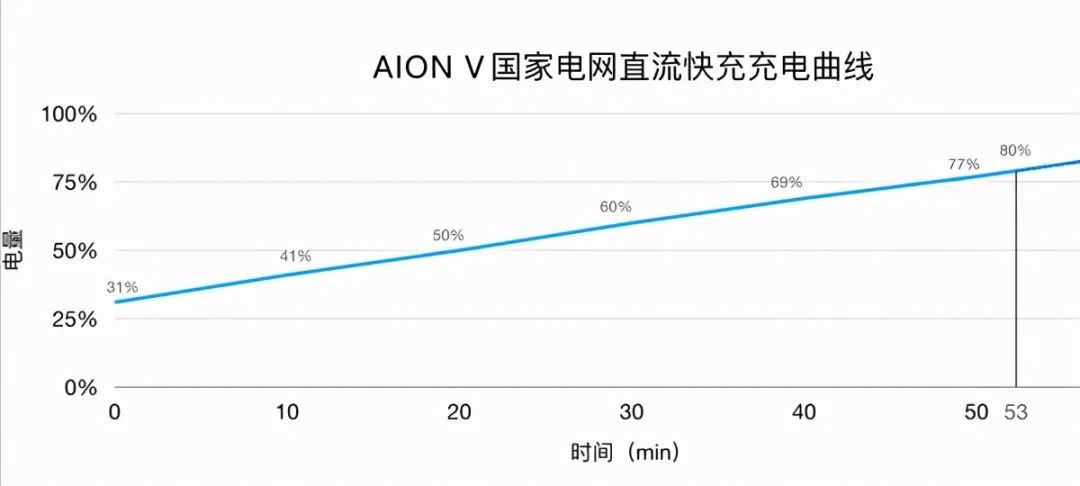 广汽AION V冬季测试：百公里16.6kWh能耗竟然不是最大惊喜