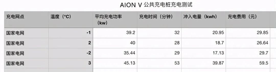 广汽AION V冬季测试：百公里16.6kWh能耗竟然不是最大惊喜