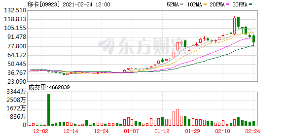 移卡(09923-HK)跌5.6%