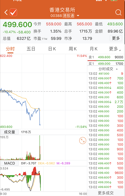 香港股市突见“黑天鹅”，股票印花税提高30%至0.13%，5%财政收入来自股票印花税，港股遇惊魂一日