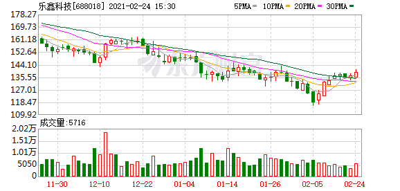 乐鑫科技：亚东北辰减持计划完成 减持股份数量约80万股