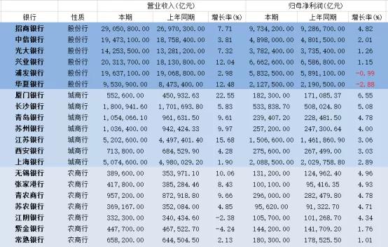 20家银行业绩快报出炉：华夏、浦发净利润同比下滑 上海银行资产质量依然“突出”丨银行观察