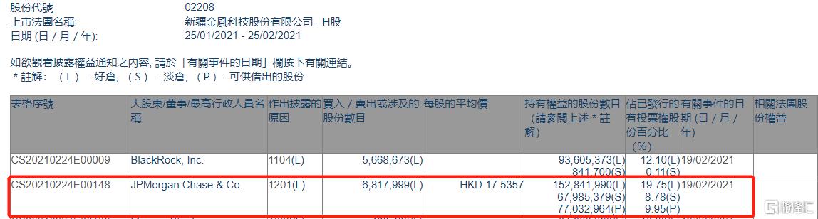 金风科技(02208.HK)遭摩根大通减持681.8万股