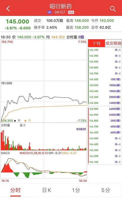 新股暗盘 | 昭衍新药(06127)暗盘收跌3.97%，每手亏600港元