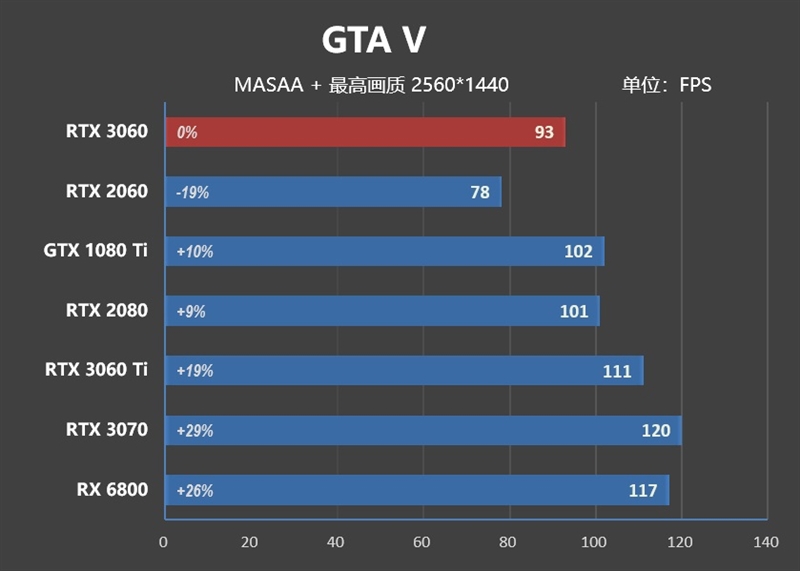 NVIDA GeForce RTX 3060首发评测：2499元真能买到的甜点卡
