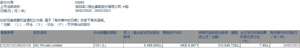 GIC Private Limited减持洛阳钼业(03993)549.9万股，每股作价6.9871港元