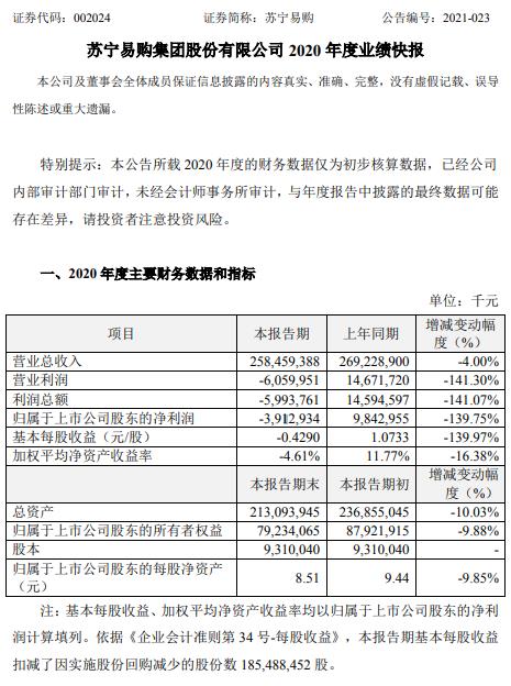 苏宁易购业绩快报：2020年全年净亏损39.13亿元