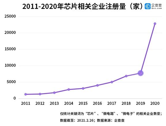 2020年我国芯片相关企业注册量同比增长195% 深圳企业最多