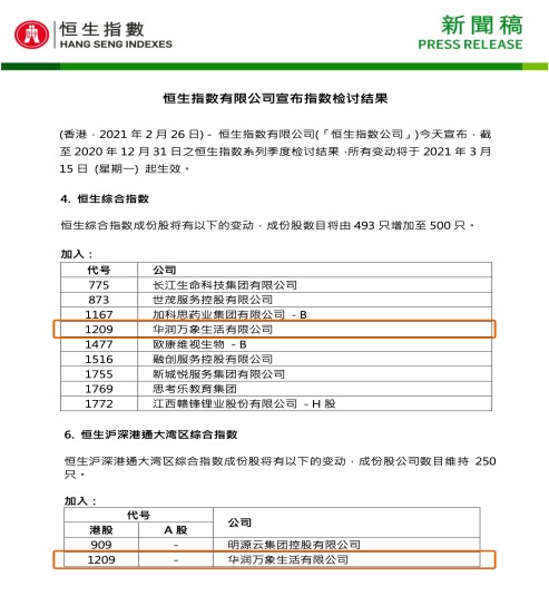 华润万象生活(01209)晋升香港恒生综合指数成份股