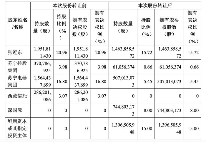 深国际、鲲鹏资本拟148.17亿元收购苏宁易购23%股份 张近东仍为第一大股东