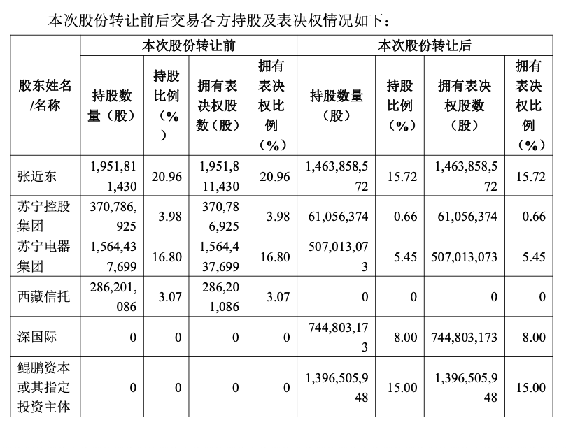 苏宁易购出让23%股份，获深国际、鲲鹏资本148.17亿元战略投资 