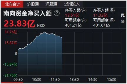 印花税调升30%后还要涨？香港财政司：不排除进一步增加可能！港股急速跳水