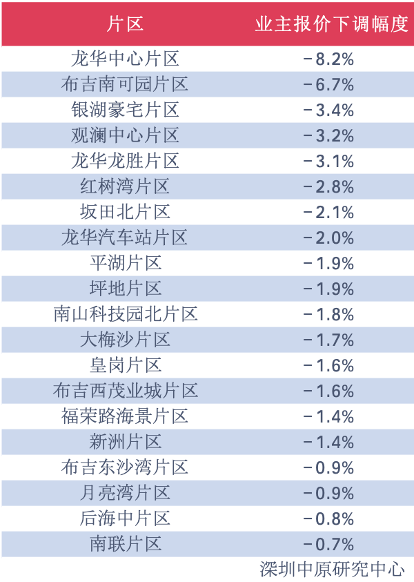 深圳“最狠”楼市调控威力显现 机构统计20片区二手房业主报价下调