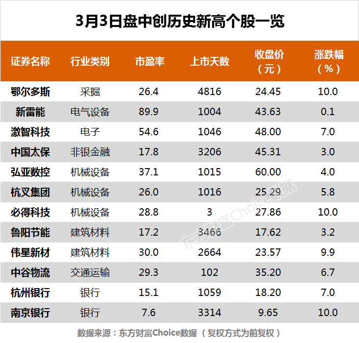 沪指单边上行涨近2%  新雷能、南京银行等12股创历史新高