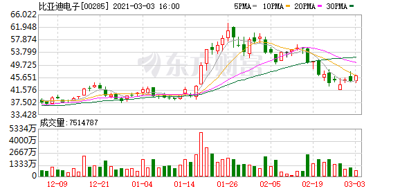比亚迪电子(00285-HK)涨3.04%