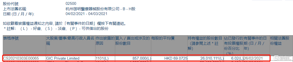 启明医疗-B(02500.HK)获GIC Private Limited增持85.7万股
