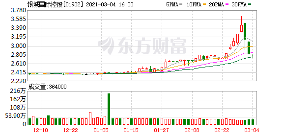 银城国际控股（01902.HK）2月合约销售额约14.93亿元