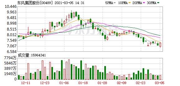 东风集团股份(00489-HK)涨3.38%