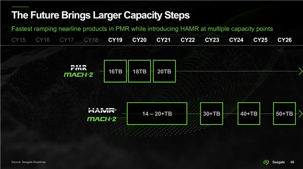 希捷预告100TB机械硬盘：HAMR和多传动器将成主流