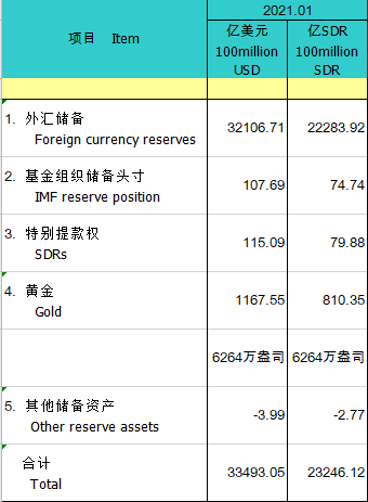 中国2月外汇储备小幅下降 受海外债券资产价格下跌等因素扰动