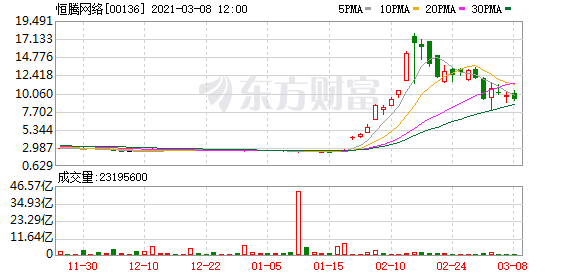 恒腾网络(00136-HK)跌4.8%