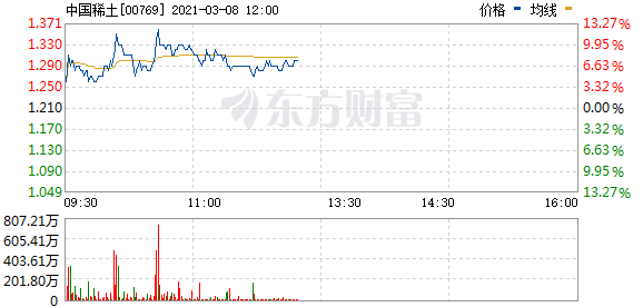 港股中国稀土高开高走 盘中一度涨超12%