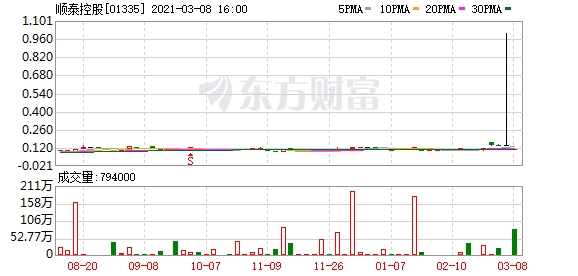 顺泰控股(01335.HK)：预计年度纯利不超2000万港元