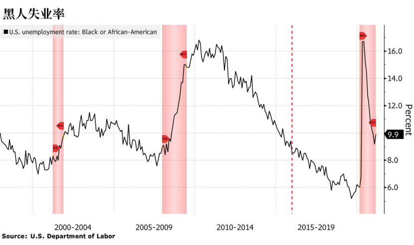 三大“短板”指标揭露美国就业市场真相，离美联储的目标还很远