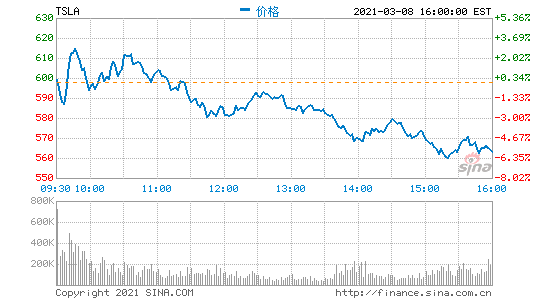 周一特斯拉股价收跌5.84%创今年以来新低