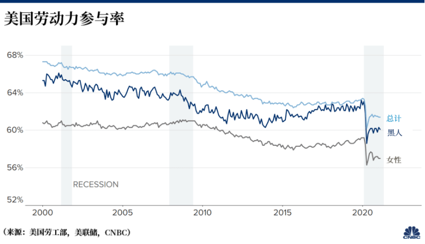高盛：美国就业市场前景乐观，年底失业率将降至4.1%