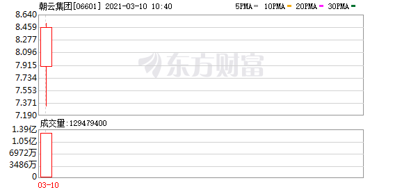 朝云集团(06601)首日挂牌 早盘低开14.24%