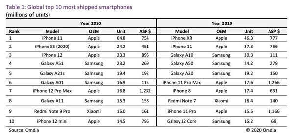 iPhone 11成2020年全球出货量最大的智能手机