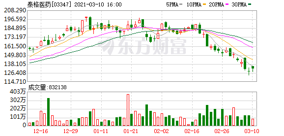 泰格医药(03347-HK)涨3.12%
