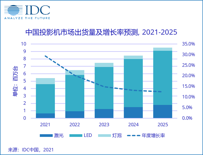 2020年中国投影机市场总出货量417万台，同比下降9.8%