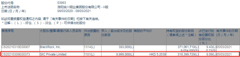 GIC增持洛阳钼业(03993)999.9万股，每股作价5.2539港元