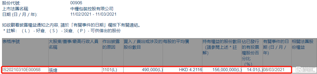 中粮包装(00906.HK)获股东张炜增持49万股