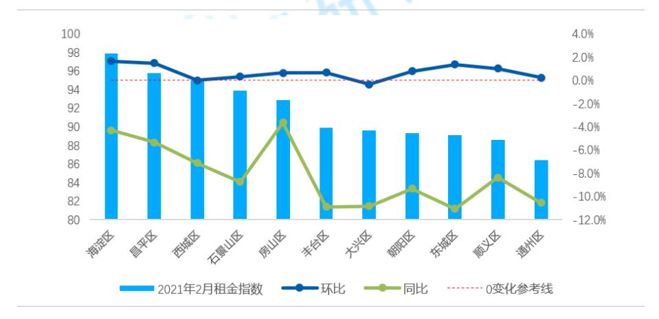 北京：租金稳中有升，春节后租赁旺季即将回归