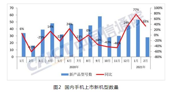 中国信通院：2月国内手机出货量同比增240.9%，5G手机占比69.3%