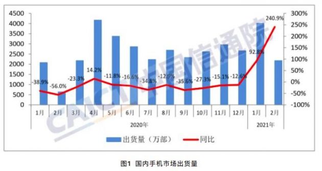中国信通院：2月国内手机市场总体出货量2175.9万部，同比增长240.9%
