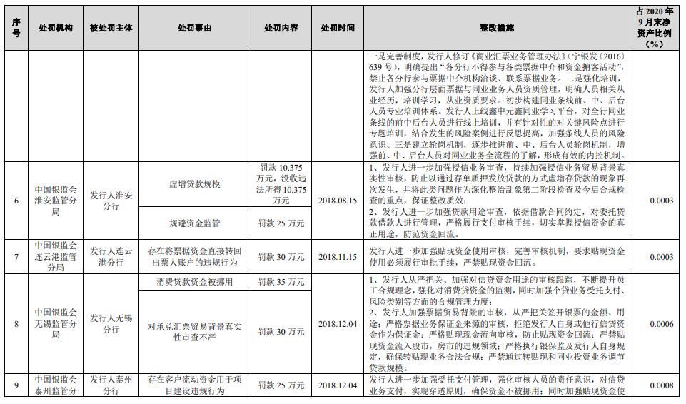 南京银行拟发行200亿可转债 4年累计收46宗处罚