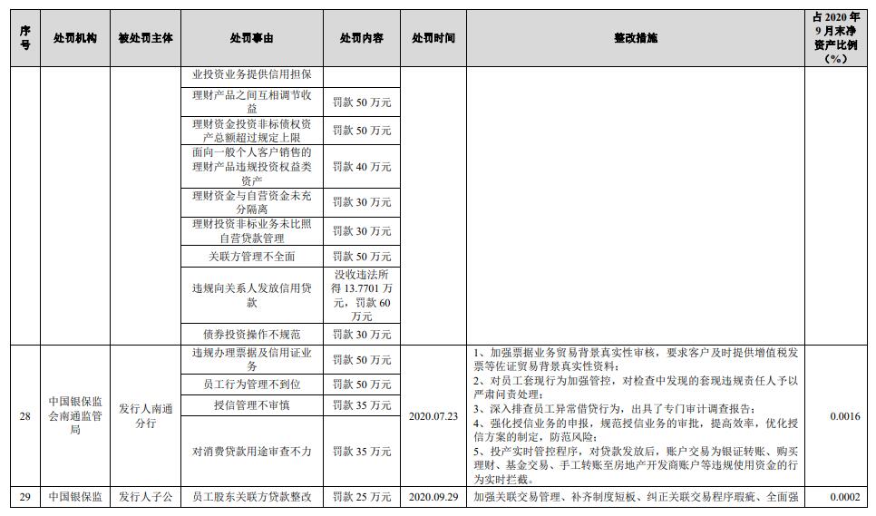 南京银行拟发行200亿可转债 4年累计收46宗处罚