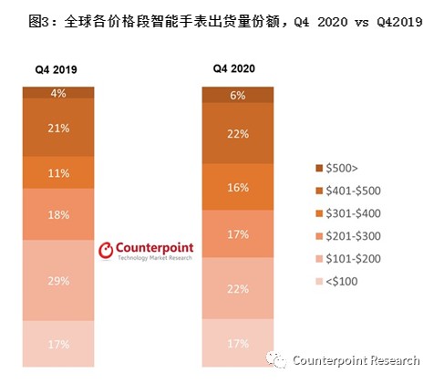 Counterpoint：2020年全球智能手表出货量同比增长1.5%，预期未来两三年平均售价仍将走高