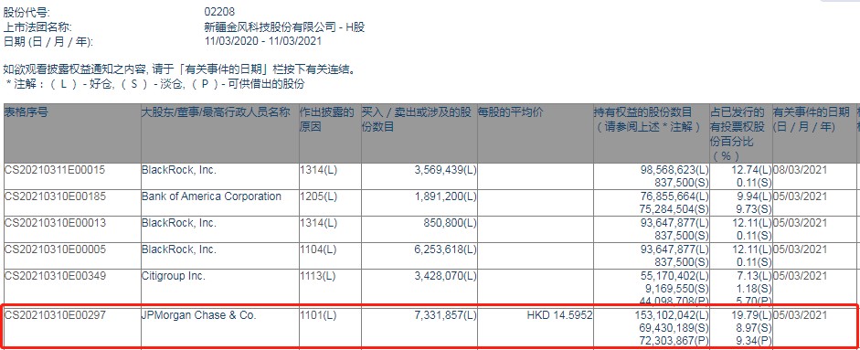 小摩增持金风科技(02208)约733万股，每股作价14.5952港元
