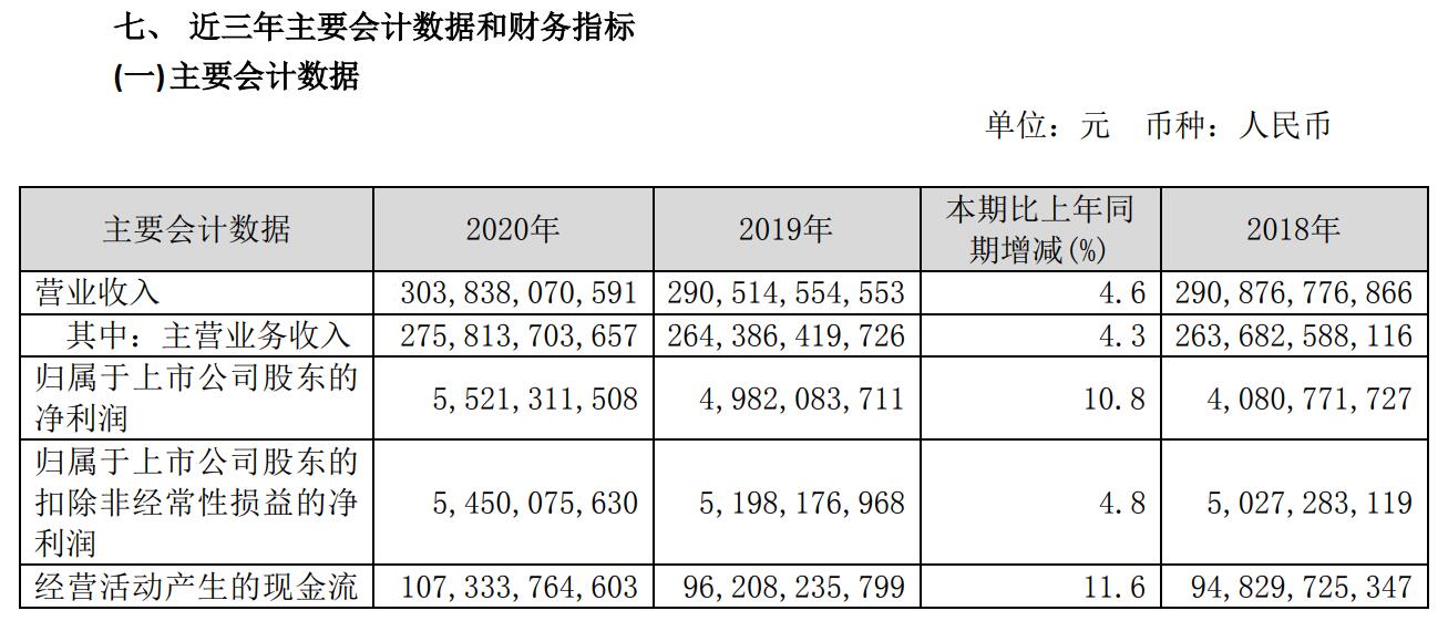 中国联通：2020年净利润55.21亿 同比增10.8%