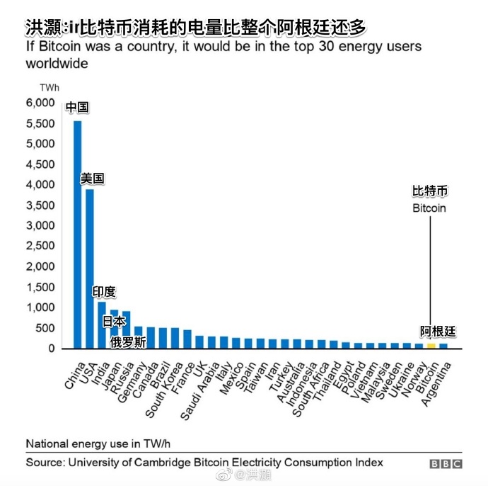 比特币暴涨将加剧芯片短缺，每年消耗的电量比阿根廷都多